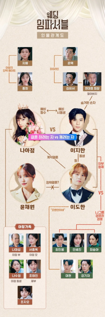 웨딩 임파서블 등장인물 인물관계도 출연진 원작 웹소설 만화 9 웨딩 임파서블 인물관계도